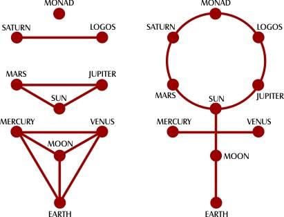 Diagram connecting monad, Saturn, Logos, Mars, Jupiter, Sun, Mercury, Venus, Moon, and Earth through geometric lines and a circular arrangement
