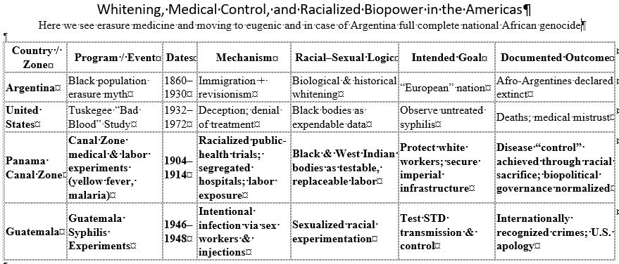Biopower arc table: escalation from whitening to medical experimentation