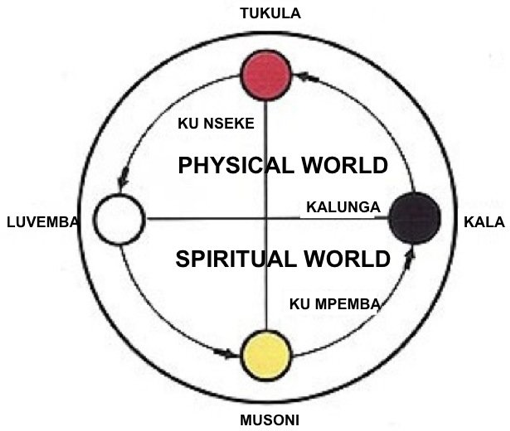 Kongo Dikenga cosmogram showing Tukula, Kala, Musoni, Luvemba, the Kalunga line, Ku Nseke as the physical world, and Ku Mpemba as the spiritual world