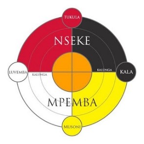 Kongo cosmogram showing Kala, Tukula, Luvemba, Musoni, Kalunga, Nseke, and Mpemba