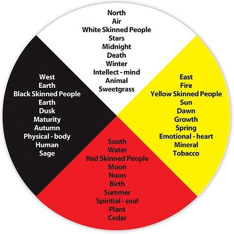 Four-direction medicine wheel with black, red, yellow, and white fields, life stages, elements, and human dimensions