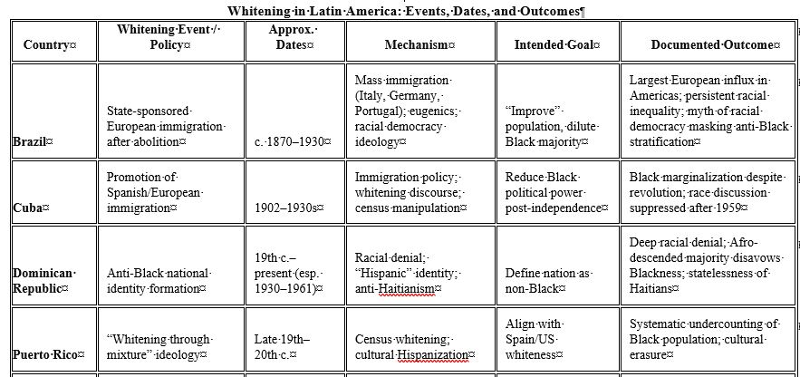 Whitening in Latin America — table A