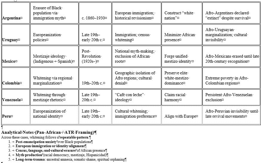 Whitening in Latin America — table B
